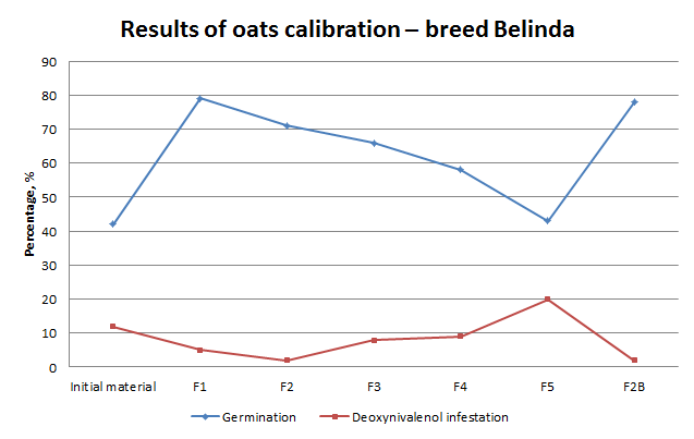 Performance calibration of oats - cultivar Belinda
