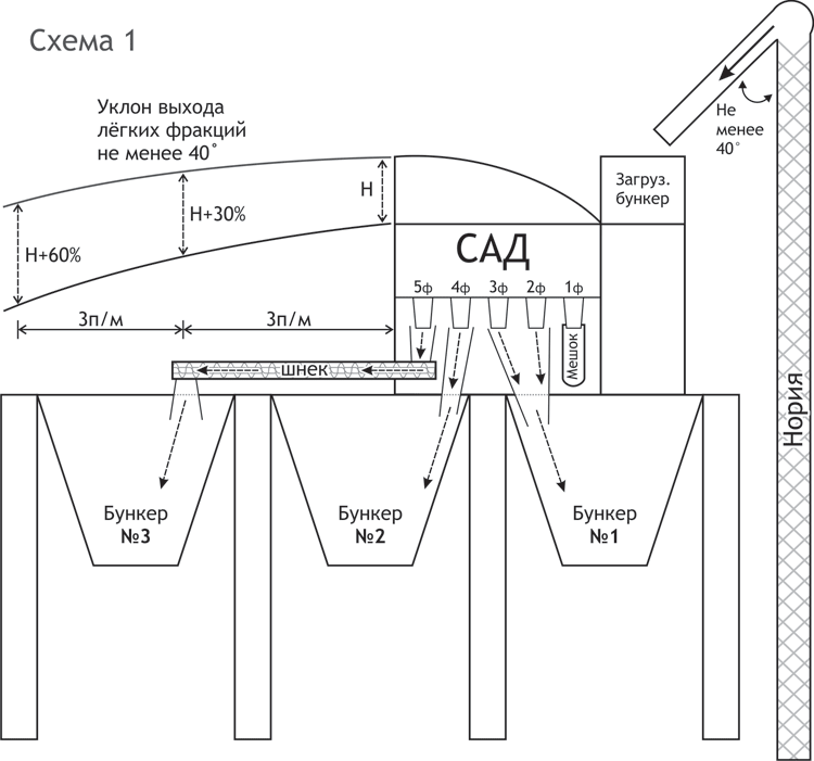 Схема установки сепаратора САД на ЗАВ